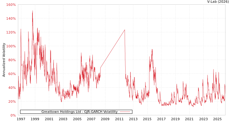 graph of Greattown Holdings Ltd GJR-GARCH