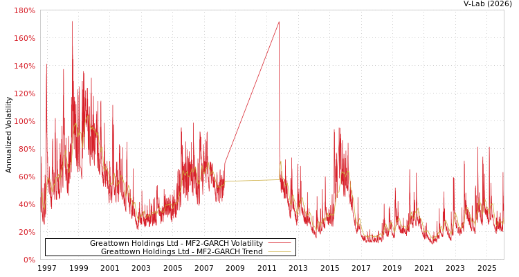 graph of Greattown Holdings Ltd MF2-GARCH