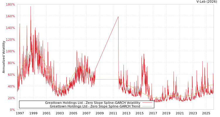 graph of Greattown Holdings Ltd S0GARCH