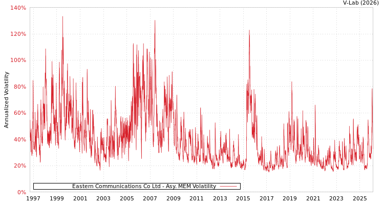 graph of Eastern Communications Co Ltd AMEM