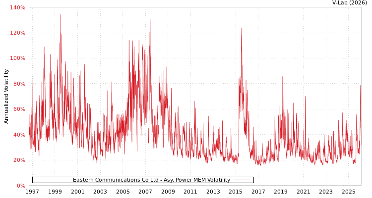 graph of Eastern Communications Co Ltd APMEM