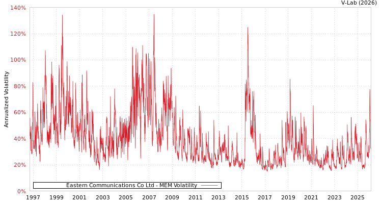 graph of Eastern Communications Co Ltd MEM