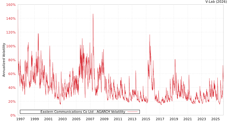 graph of Eastern Communications Co Ltd AGARCH