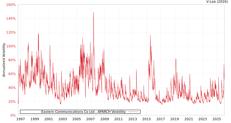graph of Eastern Communications Co Ltd APARCH