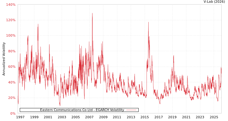 graph of Eastern Communications Co Ltd EGARCH