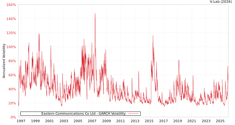 graph of Eastern Communications Co Ltd GARCH