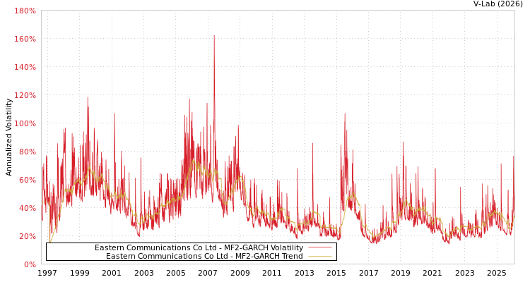 graph of Eastern Communications Co Ltd MF2-GARCH