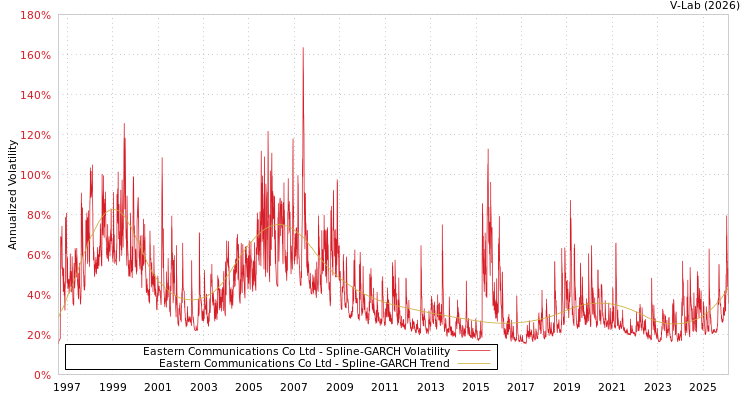 graph of Eastern Communications Co Ltd SGARCH