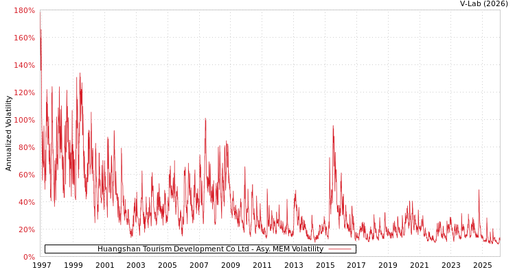 graph of Huangshan Tourism Development Co Ltd AMEM
