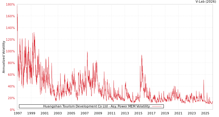 graph of Huangshan Tourism Development Co Ltd APMEM