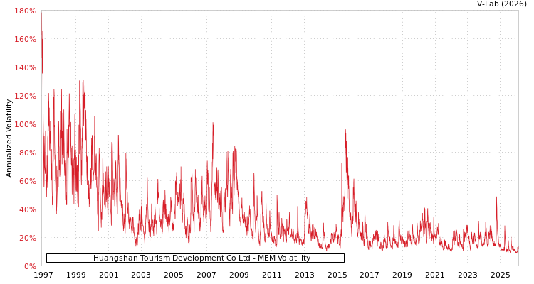 graph of Huangshan Tourism Development Co Ltd MEM