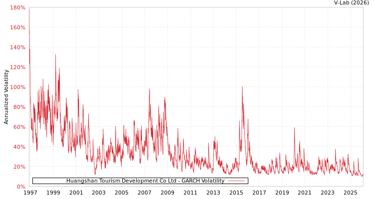 graph of Huangshan Tourism Development Co Ltd GARCH