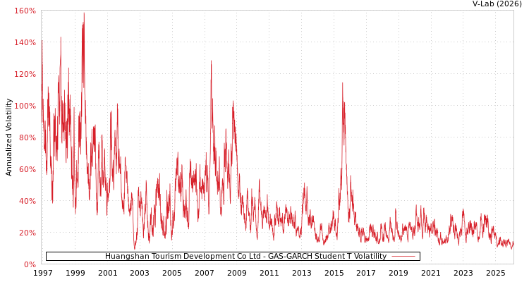 graph of Huangshan Tourism Development Co Ltd GAS-GARCH-T