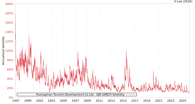 graph of Huangshan Tourism Development Co Ltd GJR-GARCH