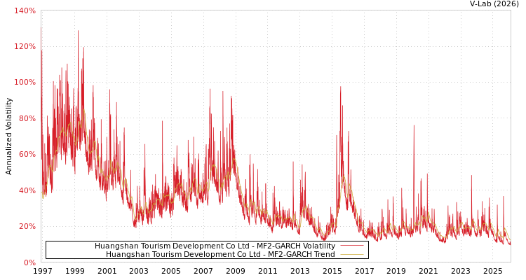 graph of Huangshan Tourism Development Co Ltd MF2-GARCH