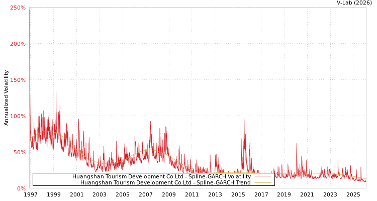 graph of Huangshan Tourism Development Co Ltd SGARCH