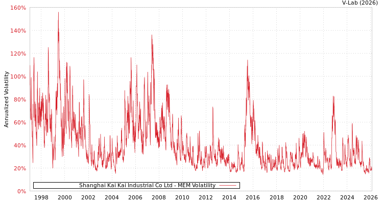 graph of Shanghai Kai Kai Industrial Co Ltd MEM