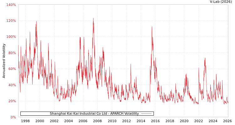 graph of Shanghai Kai Kai Industrial Co Ltd APARCH