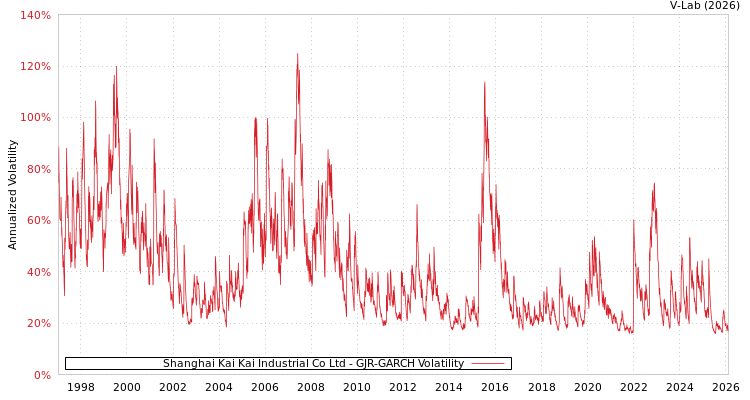 graph of Shanghai Kai Kai Industrial Co Ltd GJR-GARCH
