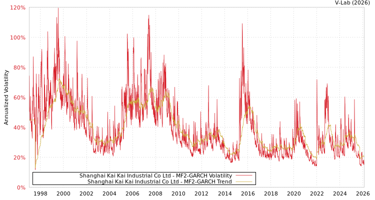 graph of Shanghai Kai Kai Industrial Co Ltd MF2-GARCH