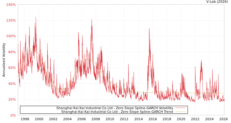 graph of Shanghai Kai Kai Industrial Co Ltd S0GARCH