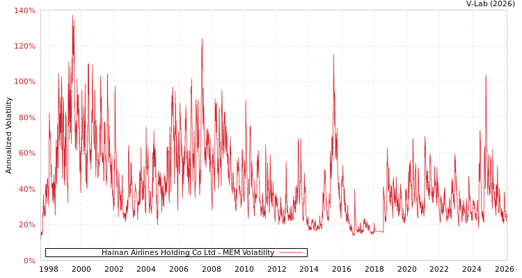 graph of Hainan Airlines Holding Co Ltd MEM