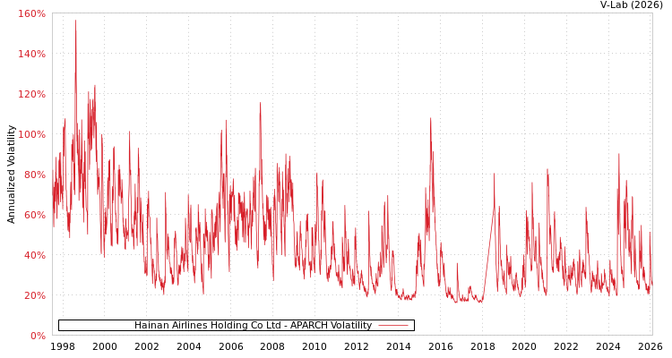 graph of Hainan Airlines Holding Co Ltd APARCH