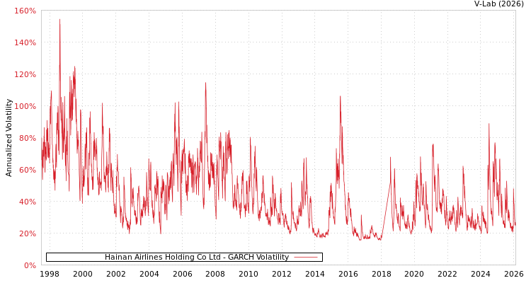 graph of Hainan Airlines Holding Co Ltd GARCH