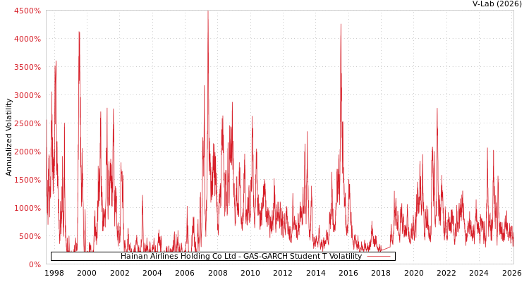 graph of Hainan Airlines Holding Co Ltd GAS-GARCH-T
