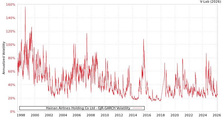 graph of Hainan Airlines Holding Co Ltd GJR-GARCH