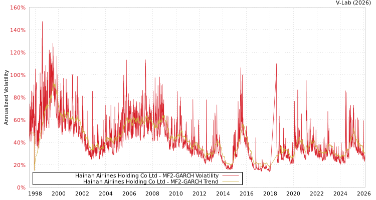 graph of Hainan Airlines Holding Co Ltd MF2-GARCH