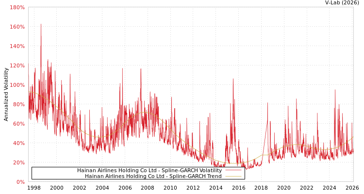graph of Hainan Airlines Holding Co Ltd SGARCH