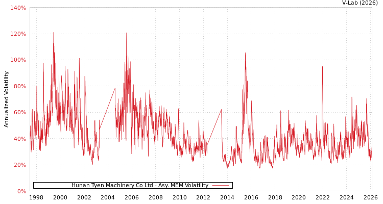 graph of Hunan Tyen Machinery Co Ltd AMEM
