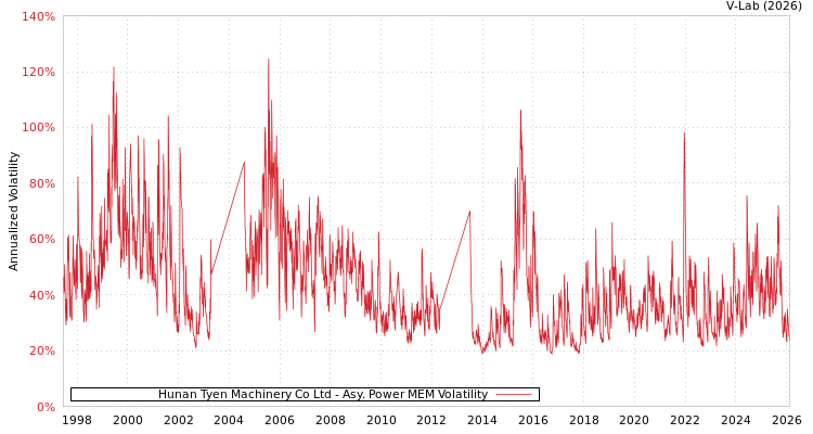 graph of Hunan Tyen Machinery Co Ltd APMEM
