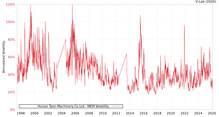 graph of Hunan Tyen Machinery Co Ltd MEM