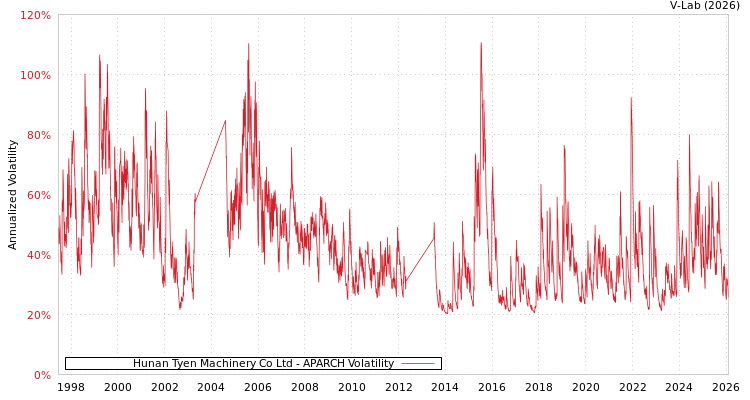 graph of Hunan Tyen Machinery Co Ltd APARCH