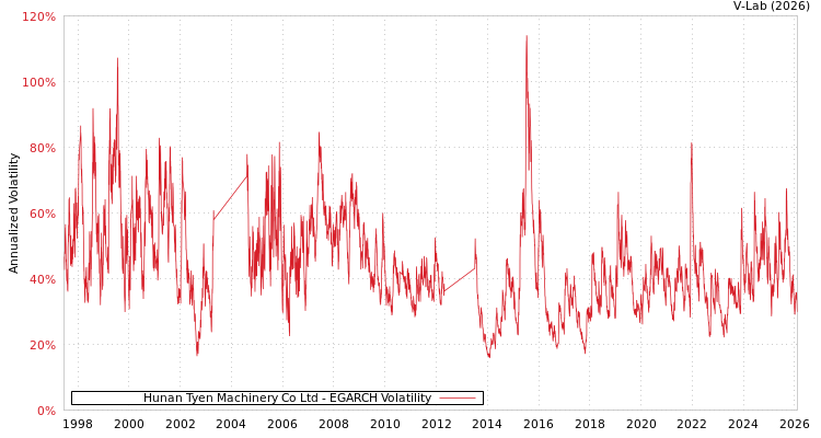 graph of Hunan Tyen Machinery Co Ltd EGARCH