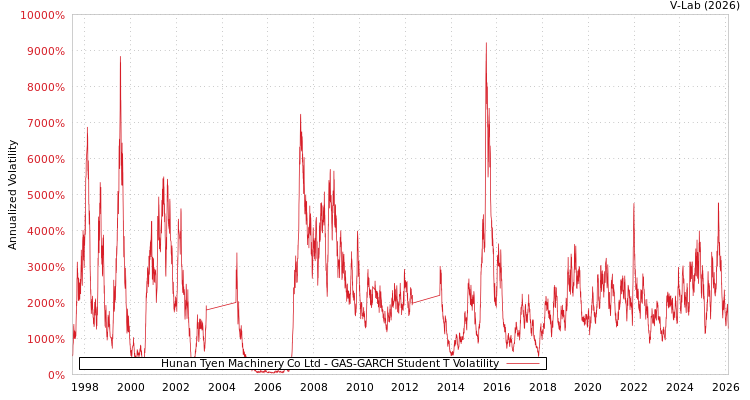 graph of Hunan Tyen Machinery Co Ltd GAS-GARCH-T