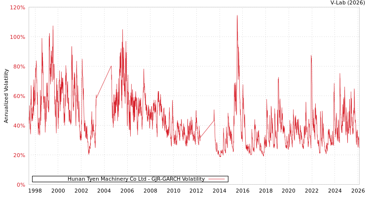 graph of Hunan Tyen Machinery Co Ltd GJR-GARCH
