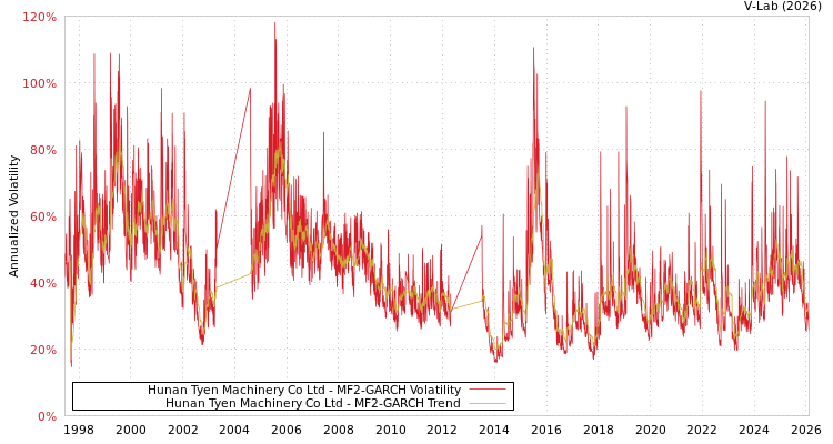 graph of Hunan Tyen Machinery Co Ltd MF2-GARCH