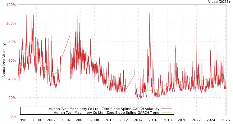 graph of Hunan Tyen Machinery Co Ltd S0GARCH