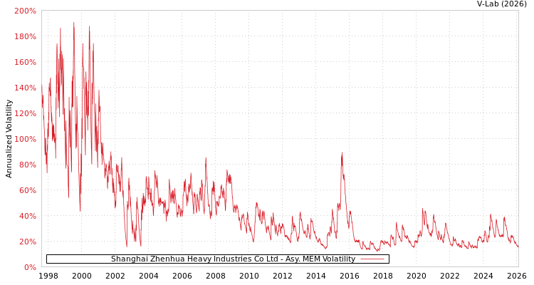 graph of Shanghai Zhenhua Heavy Industries Co Ltd AMEM
