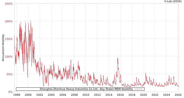 graph of Shanghai Zhenhua Heavy Industries Co Ltd APMEM