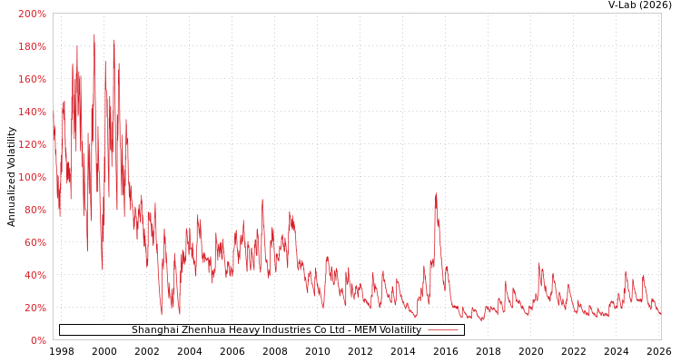 graph of Shanghai Zhenhua Heavy Industries Co Ltd MEM
