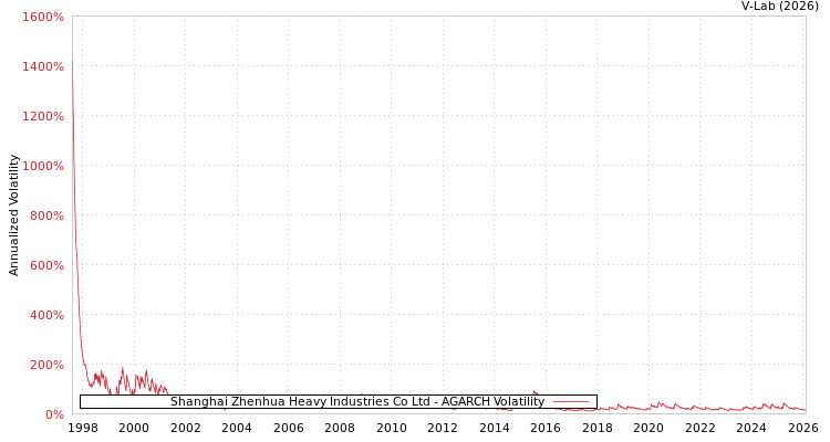graph of Shanghai Zhenhua Heavy Industries Co Ltd AGARCH