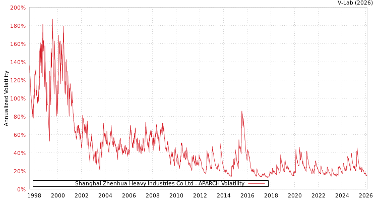 graph of Shanghai Zhenhua Heavy Industries Co Ltd APARCH