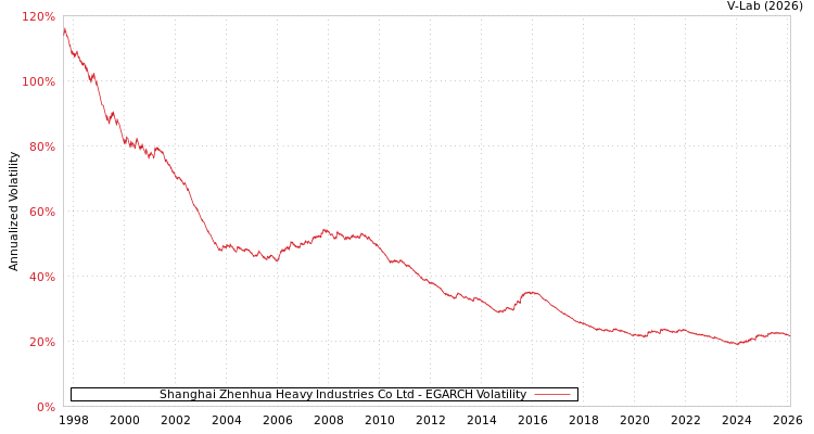 graph of Shanghai Zhenhua Heavy Industries Co Ltd EGARCH