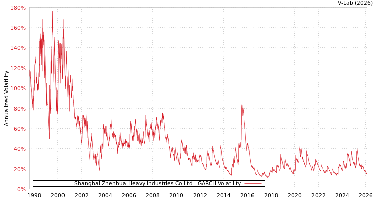 graph of Shanghai Zhenhua Heavy Industries Co Ltd GARCH
