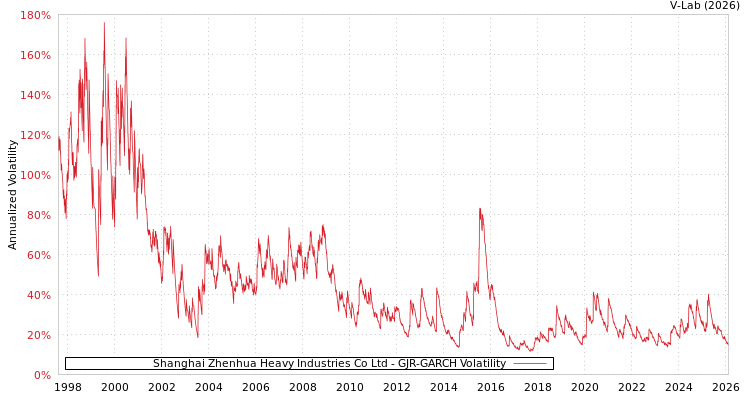 graph of Shanghai Zhenhua Heavy Industries Co Ltd GJR-GARCH