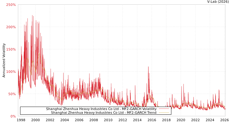 graph of Shanghai Zhenhua Heavy Industries Co Ltd MF2-GARCH